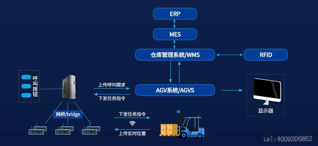 智慧倉儲(chǔ)方案(圖2) 智慧倉儲(chǔ)方案(圖3)